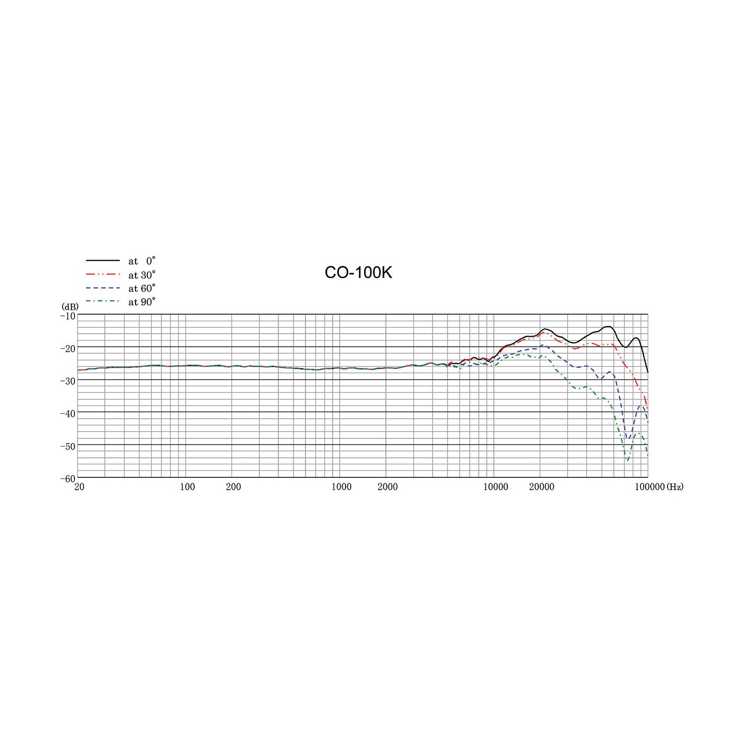 Sanken CO-100K Wide Range Omnidirectional Condenser Microphone