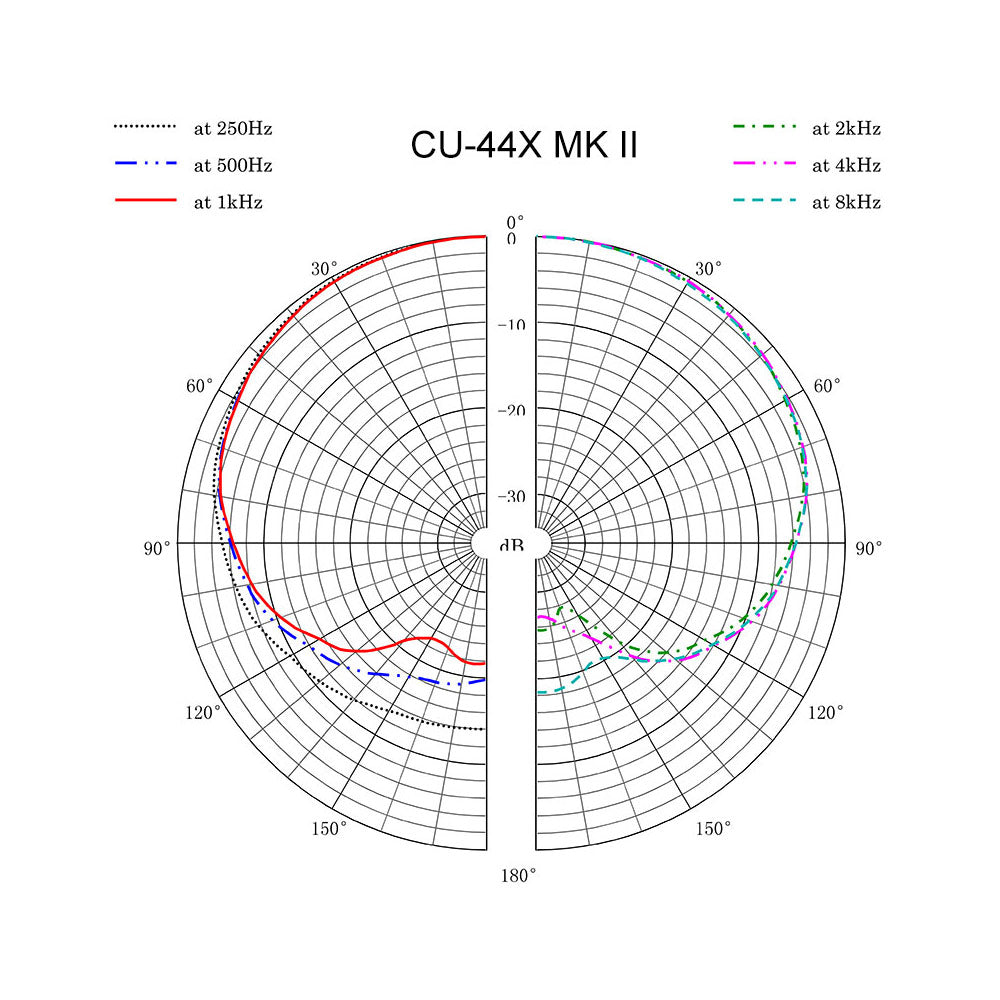 Sanken CU-44X MK II Dual Capsule Cardioid Condenser Microphone