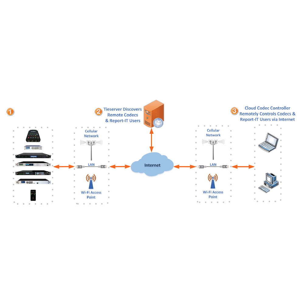 Tieline Cloud Codec Controller - Fleet Management Software (Public Network License)