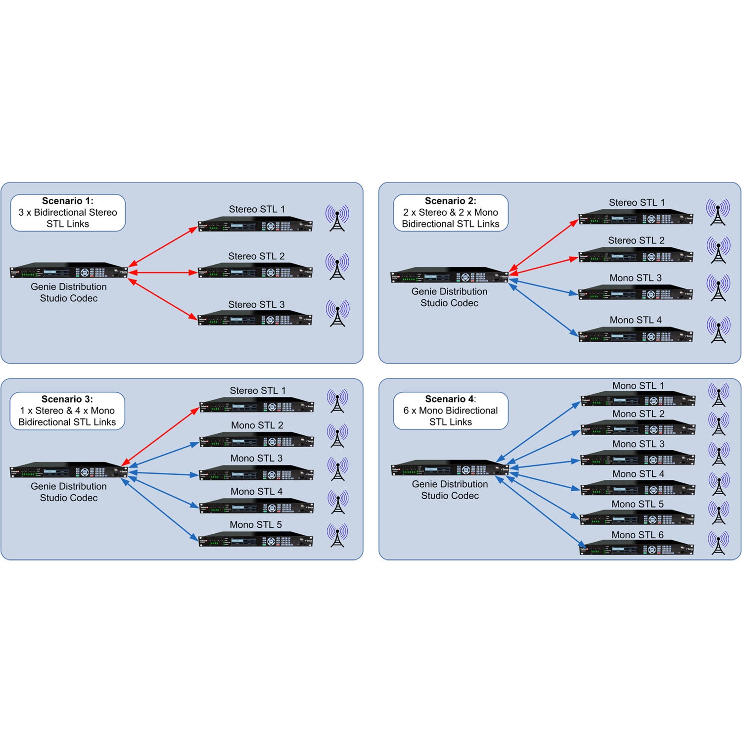 Tieline TLR5200D - Genie Distribution Studio/Multiple Transmitter Codec