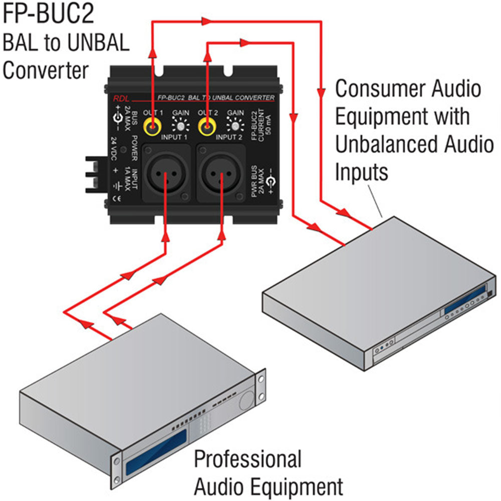 RDL FP-BUC2 2-Channel Balanced to Unbalanced Audio Converter