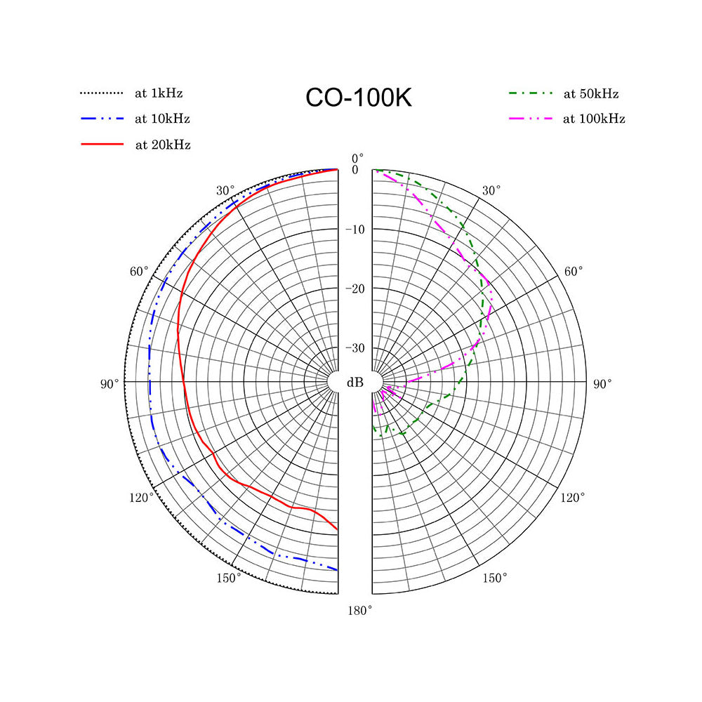 Sanken CO-100K Wide Range Omnidirectional Condenser Microphone