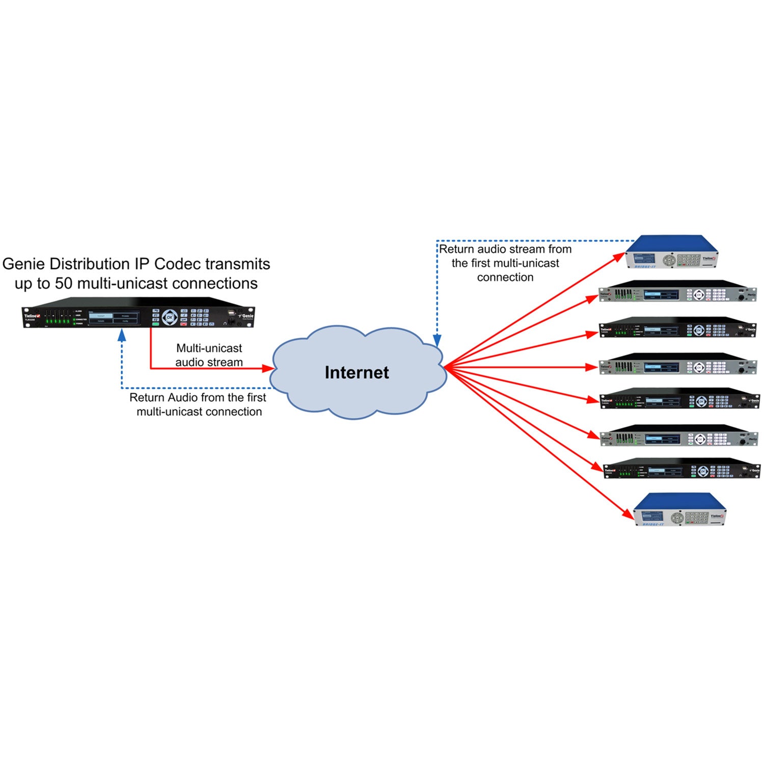 Tieline TLR5200D - Genie Distribution Studio/Multiple Transmitter Codec