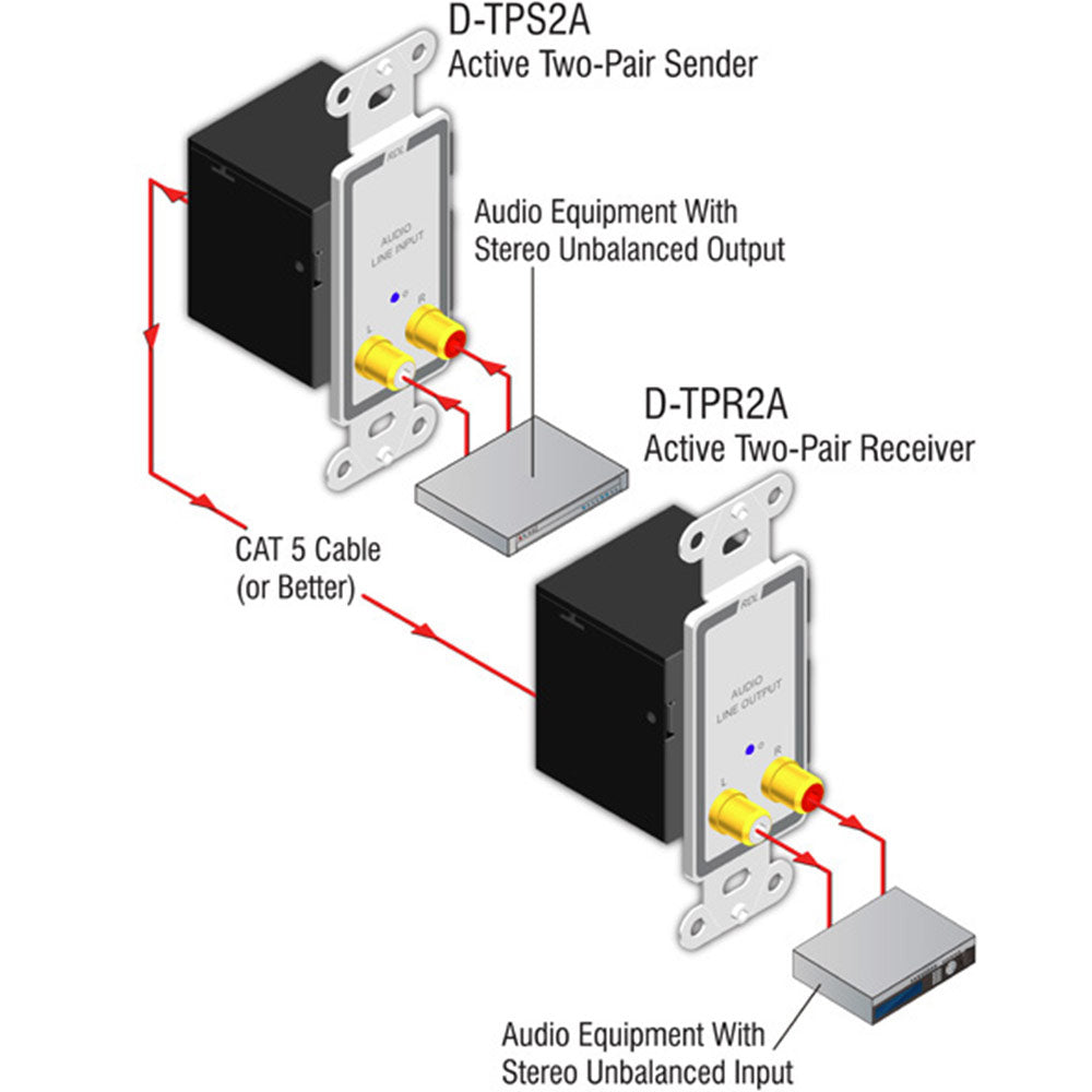 RDL D-TPS2A Active Two-Pair Sender - Twisted Pair Format-A - stereo phono jack inputs