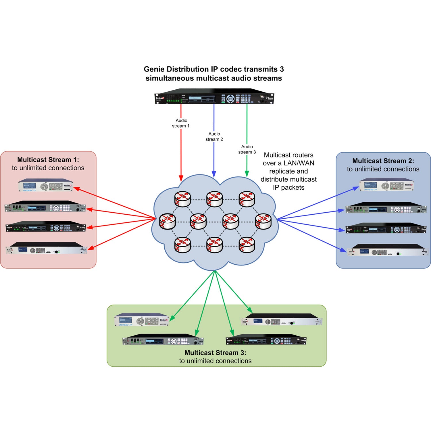 Tieline TLR5200D - Genie Distribution Studio/Multiple Transmitter Codec