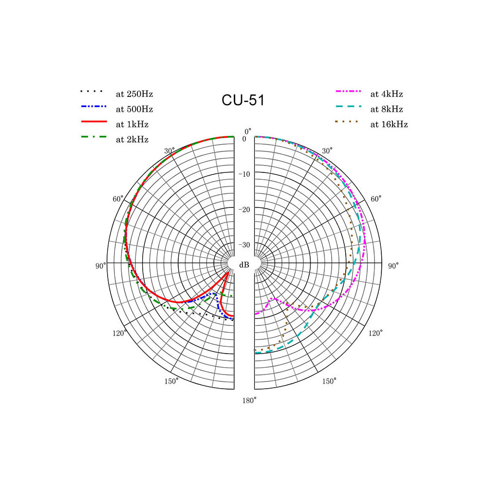 Sanken CU-51 Dual Diaphragm Cardioid Condenser Microphone