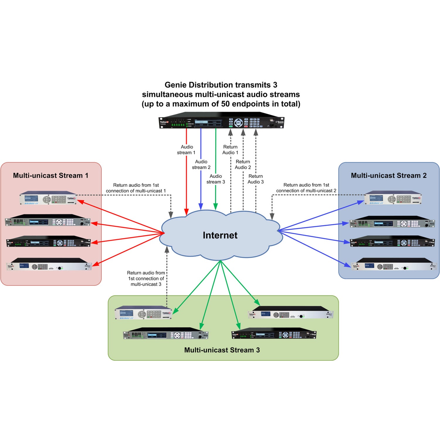 Tieline TLR5200D - Genie Distribution Studio/Multiple Transmitter Codec