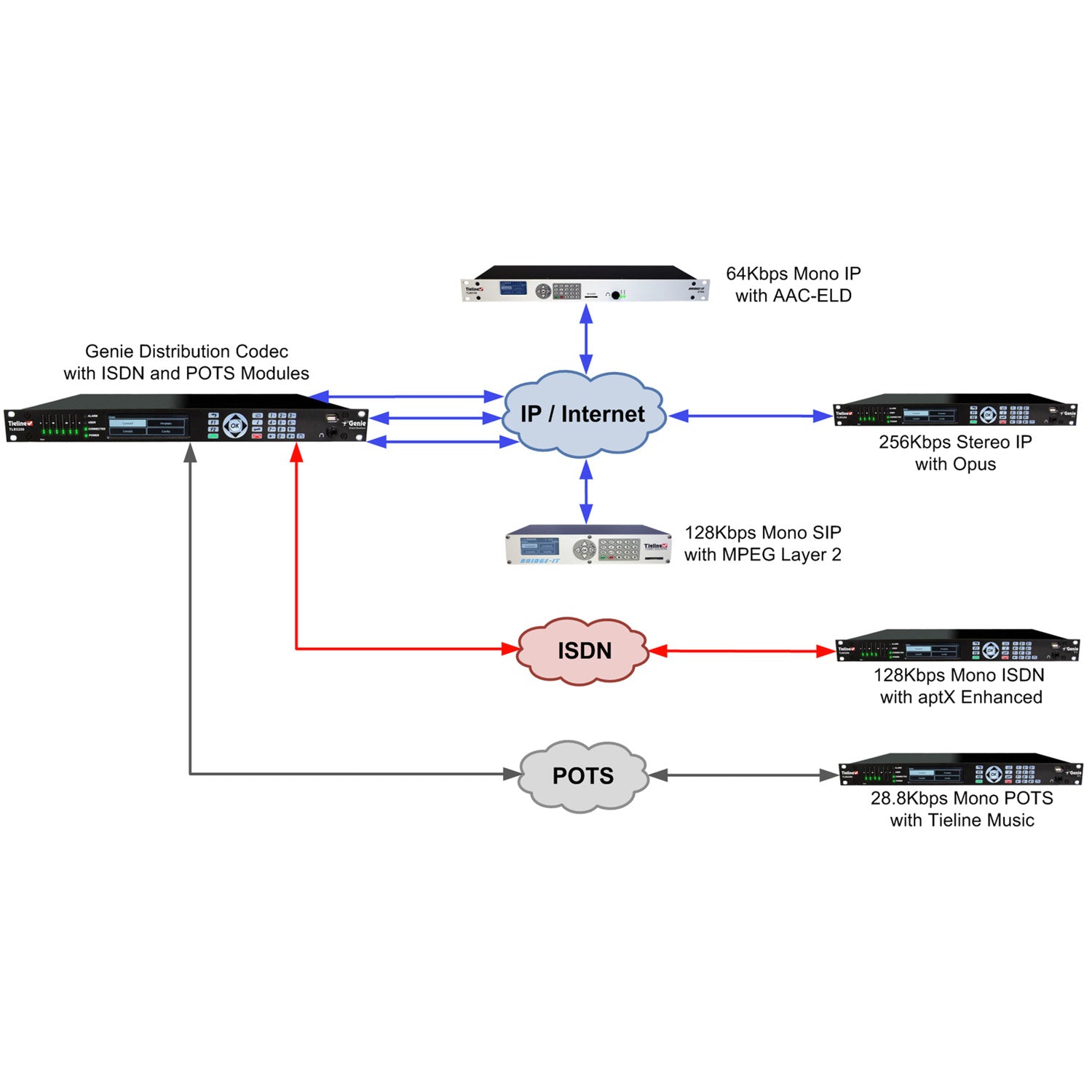 Tieline TLR5200D - Genie Distribution Studio/Multiple Transmitter Codec