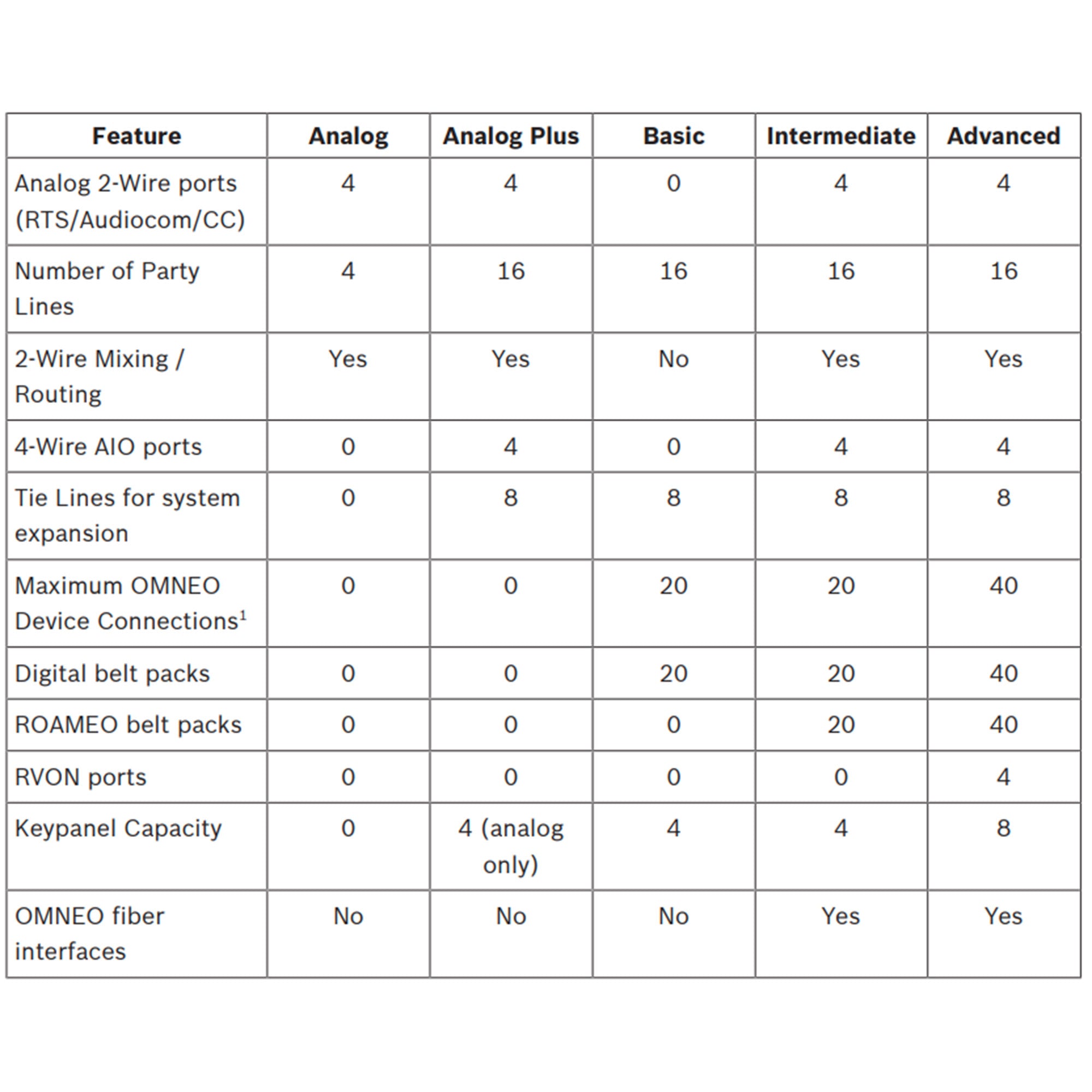 RTS OMS Intermediate - Digital Main Station for OMNEO Intercom (XLR4F)